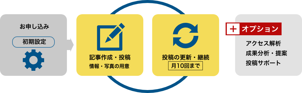 SNS投稿代行運用の流れ
