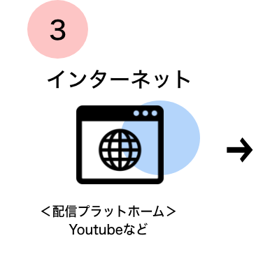 配信プラットホーム＿インタネット